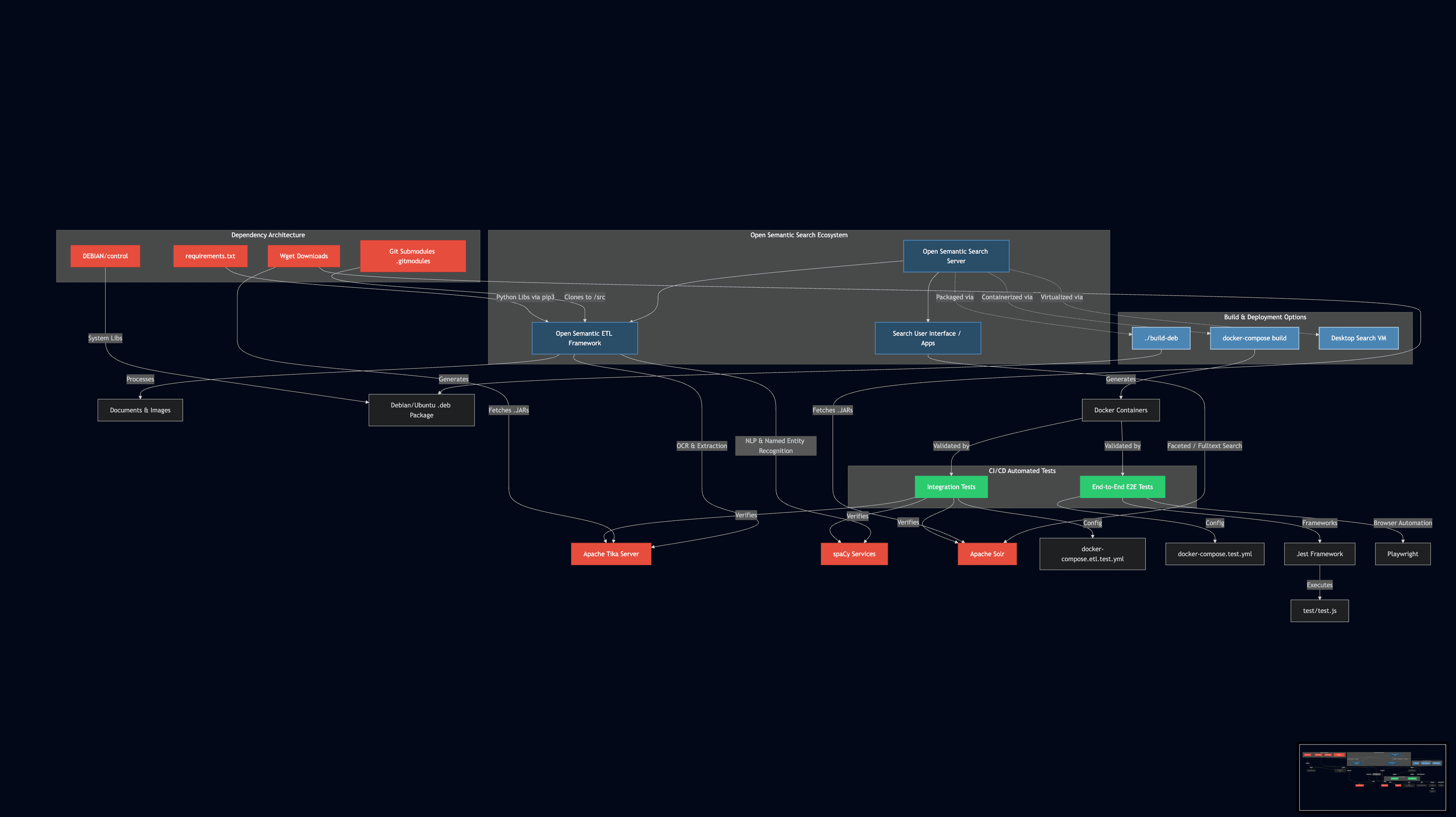 Open Semantic Search: Document Intelligence